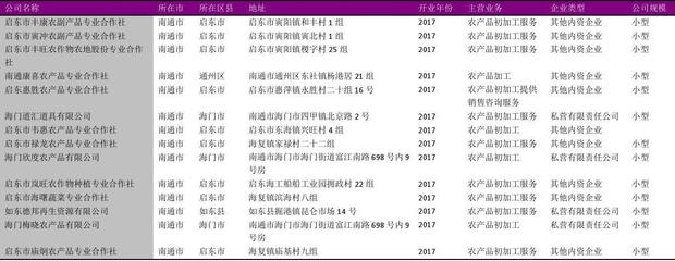 南通市農(nóng)產(chǎn)品初加工專業(yè)合作社名錄2018版297家