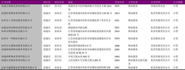 南通市物業(yè)管理服務(wù)行業(yè)企業(yè)名錄2018版1060家