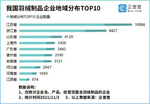 波司登市值是加拿大鵝的近2倍 我國現存羽絨服企業近5萬家