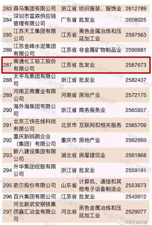 2018中國民營企業500強 榜單出爐,南通14家企業入圍,總數全省第三