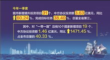 一季度南通對 一帶一路 沿線10國新增投資項目19個