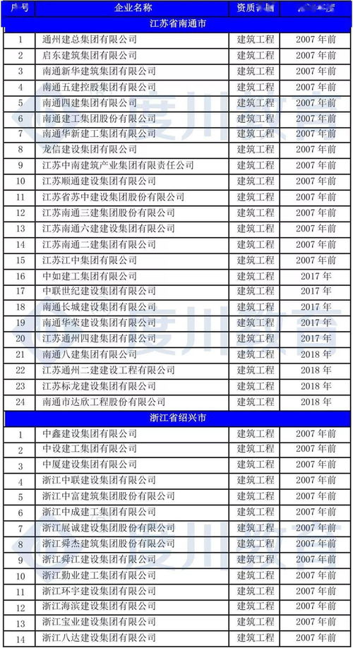 南通四建 八建 建工排名前三 這份名單值得細讀